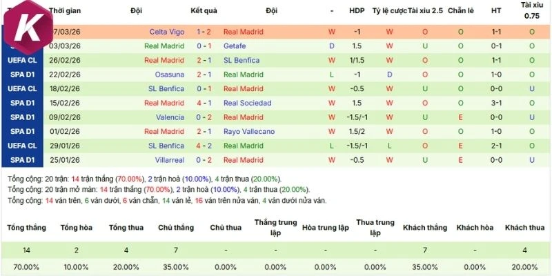 Kết quả thi đấu của Real Madrid