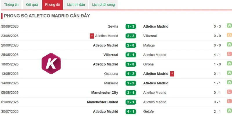 Atlético de Madrid thi đấu bùng nổ