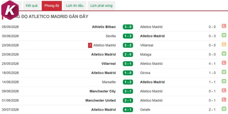 Các kết quả trước đó của Atletico Madrid