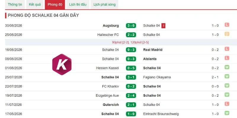 Kết quả thời gian qua của Schalke 04 