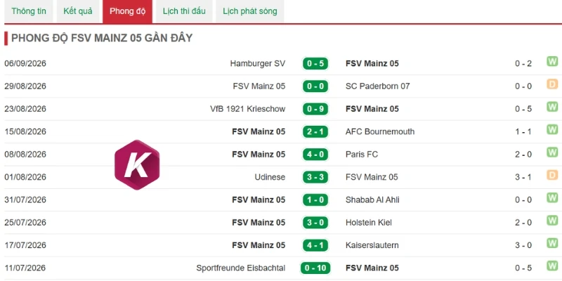Mainz 05 chưa tạo được sự khác biệt