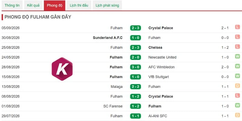 Màn thể hiện cần cải thiện của Fulham