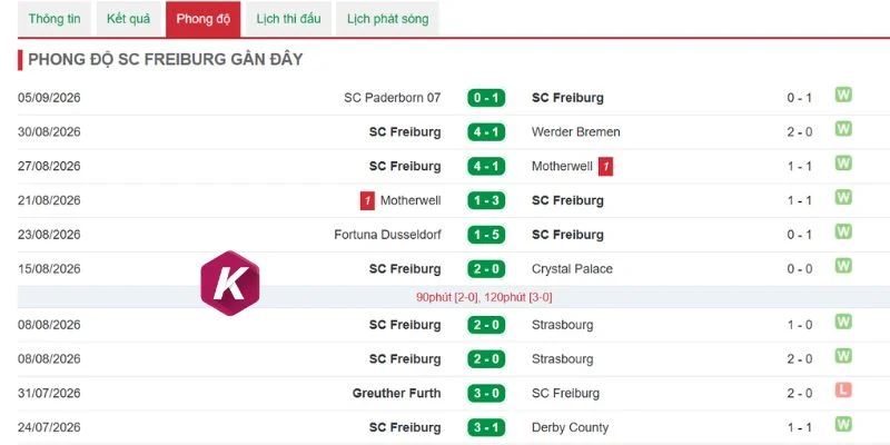 Màn thể hiện cực ấn tượng của Freiburg