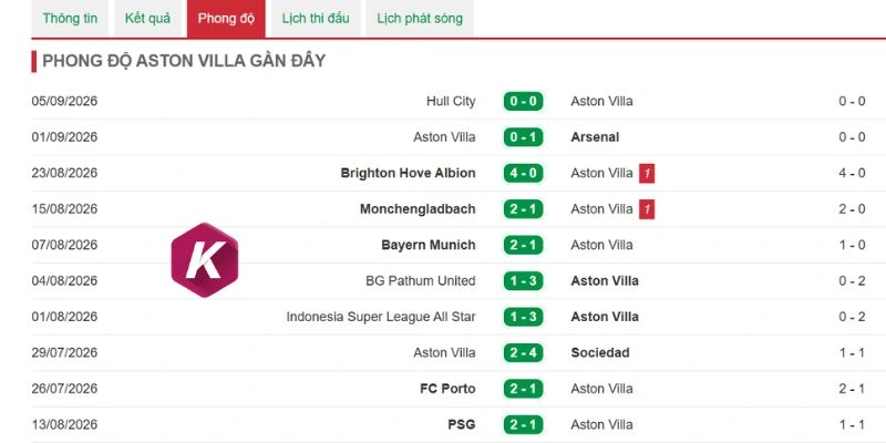 Màn thể hiện đáng báo động của Aston Villa