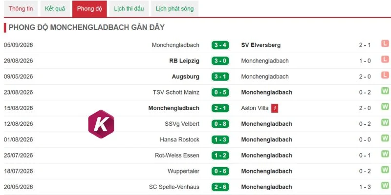 M'gladbach liên tục mắc sai lầm