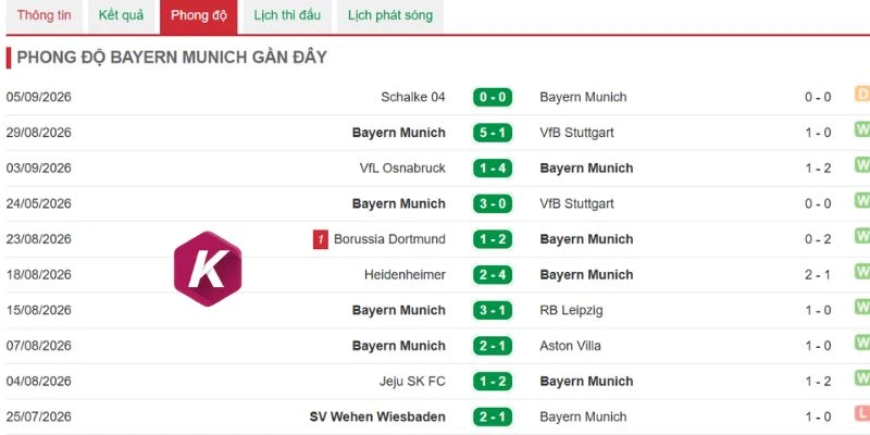 Munich dễ dàng tạo sức ép liên tục