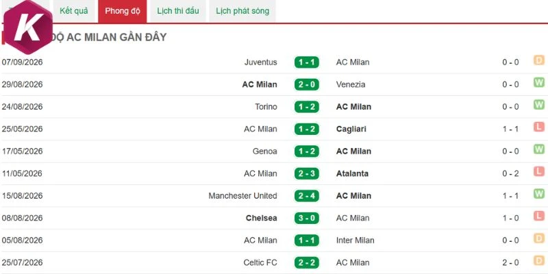 Phong độ đáng chú ý của CLB Milan