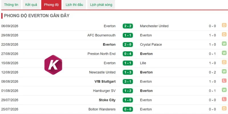 Phong độ đáng chú ý của Everton