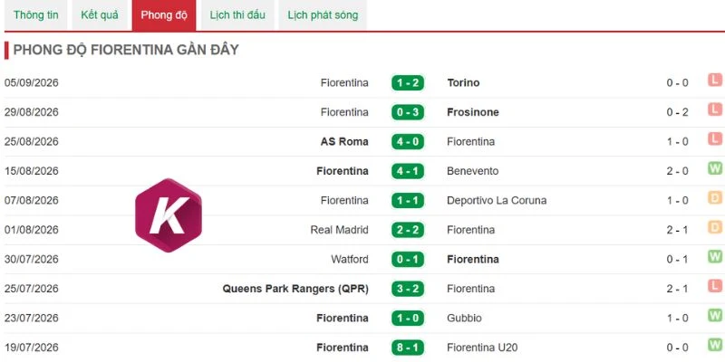 Thành tích thảm hại của Fiorentina
